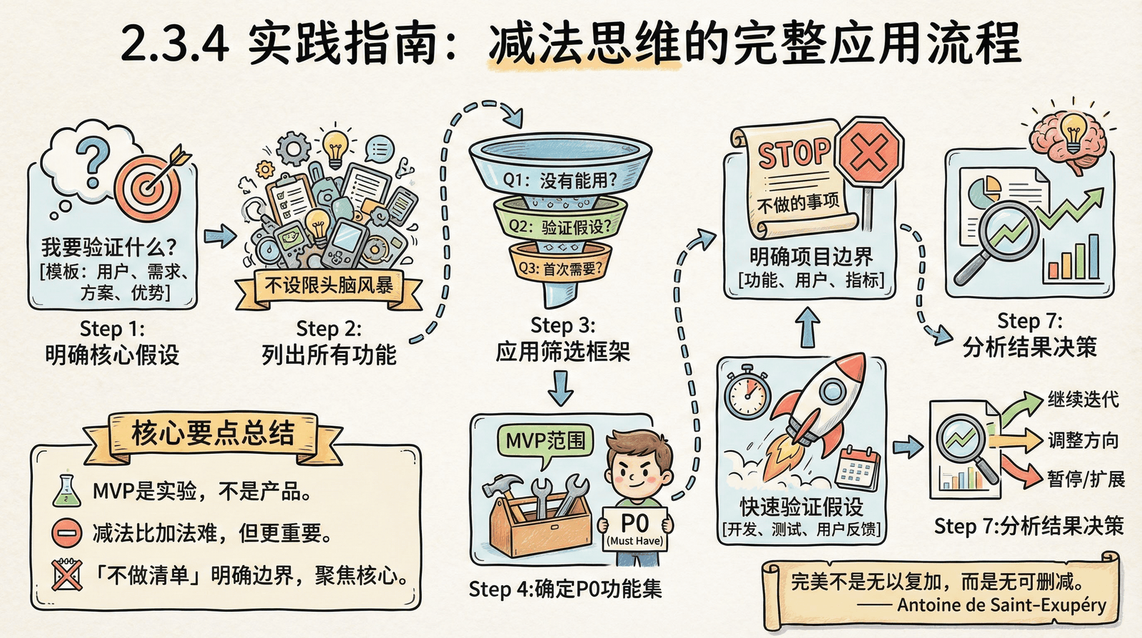 02-mindset_2.3-subtraction-thinking_2.3.4-practice-guide.png