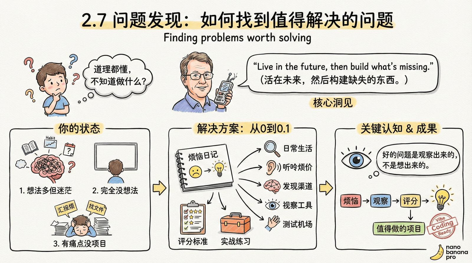02-mindset_2.7-problem-discovery_index.png