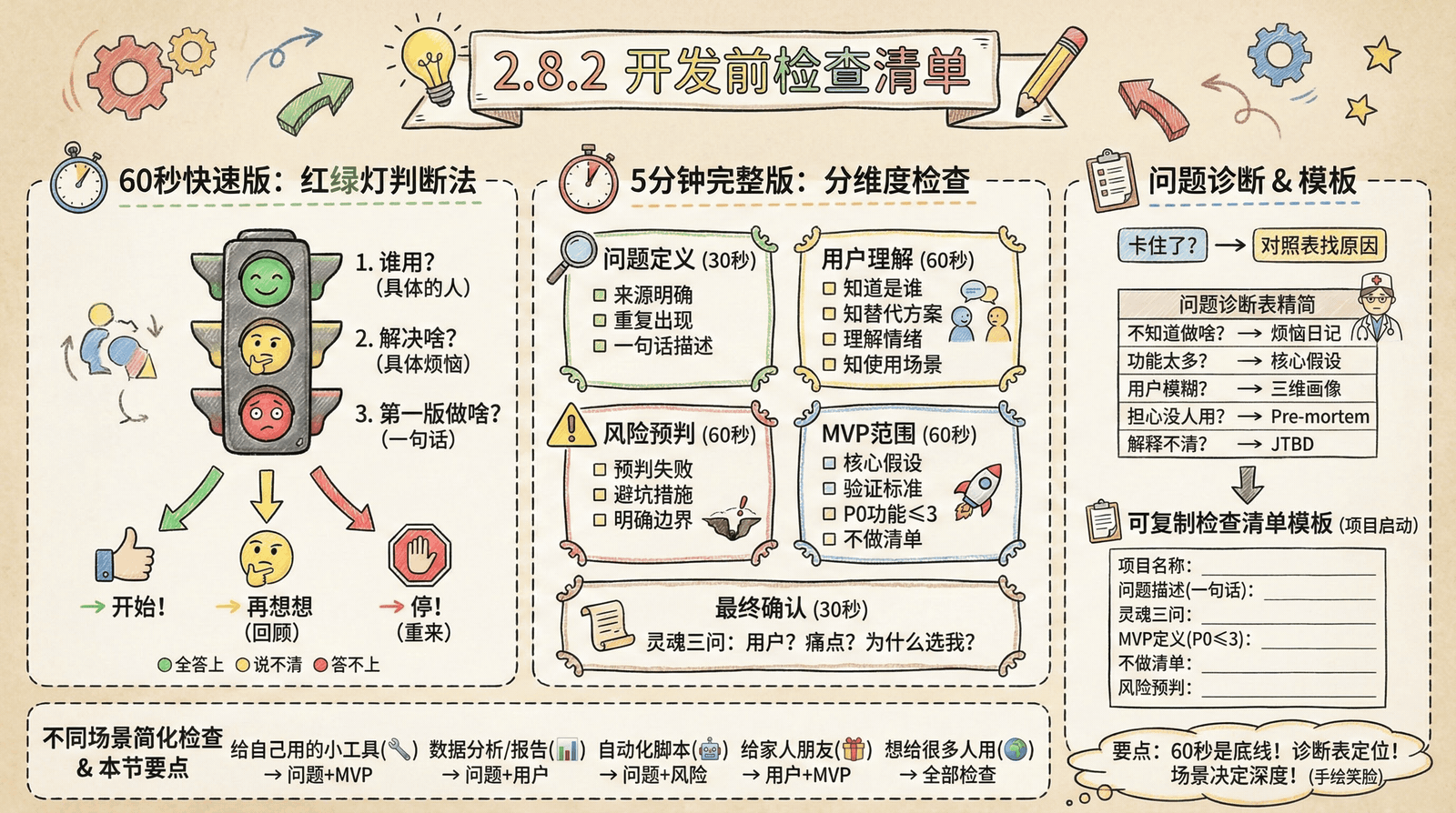 02-mindset_2.8-chapter-summary_2.8.2-pre-dev-checklist.png