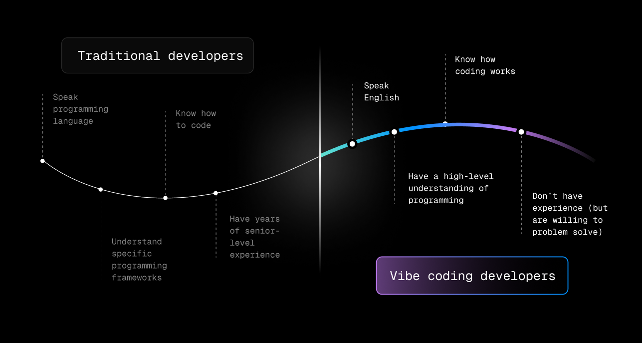 谁是 Vibe Coder